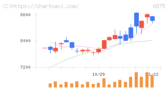 メガチップス(6875)の日足チャート