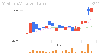ＡＳＴＩ(6899)の日足チャート