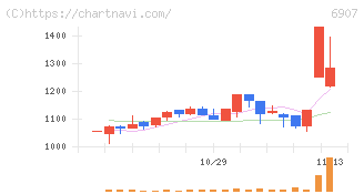ジオマテック(6907)の日足チャート