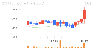 菊水ホールディングス(6912)の日足チャート