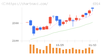 オプテックスグループ(6914)の日足チャート