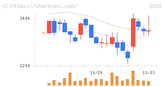 アバールデータ(6918)の日足チャート