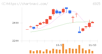 ウシオ電機(6925)の日足チャート