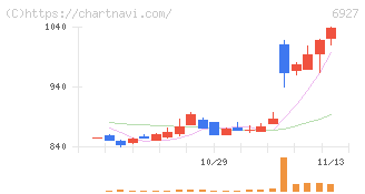ヘリオス　テクノ　ホールディング(6927)の日足チャート