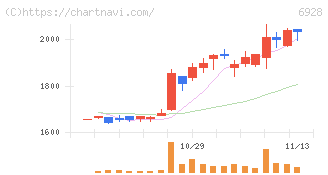エノモト(6928)の日足チャート