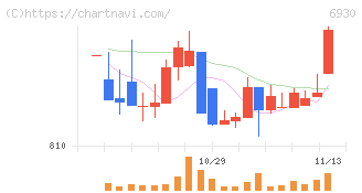 日本アンテナ(6930)の日足チャート