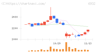 遠藤照明(6932)の日足チャート