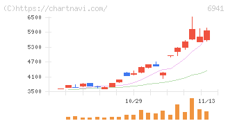 山一電機(6941)の日足チャート