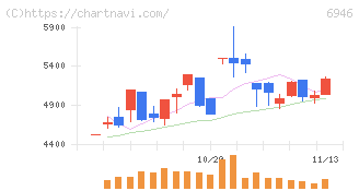 日本アビオニクス(6946)の日足チャート