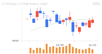 日本電子(6951)の日足チャート