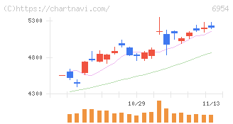 ファナック(6954)の日足チャート
