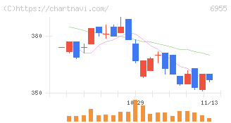 ＦＤＫ(6955)の日足チャート