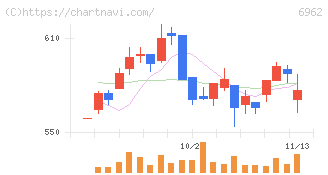 大真空(6962)の日足チャート