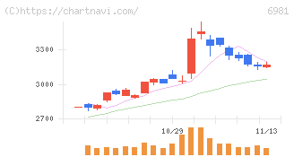 村田製作所(6981)の日足チャート
