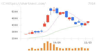 名村造船所(7014)の日足チャート