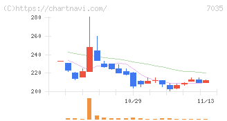 ａｎｄ　ｆａｃｔｏｒｙ(7035)の日足チャート
