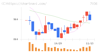 イーエムネットジャパン(7036)の日足チャート