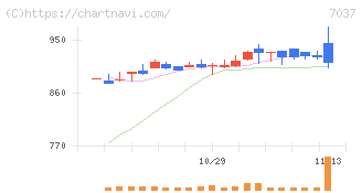 テノ．ホールディングス(7037)の日足チャート