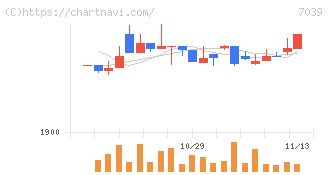 ブリッジインターナショナルグループ(7039)の日足チャート