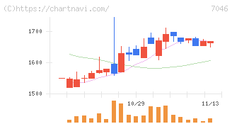 ＴＤＳＥ(7046)の日足チャート