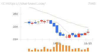 ベルトラ(7048)の日足チャート