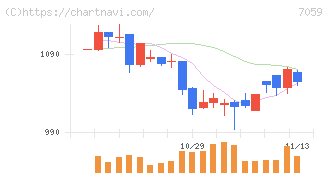 コプロ・ホールディングス(7059)の日足チャート