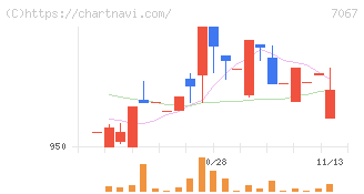 ブランディングテクノロジー(7067)の日足チャート