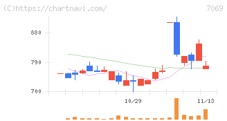 サイバー・バズ(7069)の日足チャート