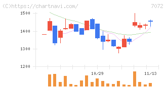 インティメート・マージャー(7072)の日足チャート