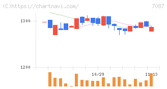 ウイルテック(7087)の日足チャート