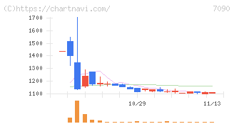 リグア(7090)の日足チャート