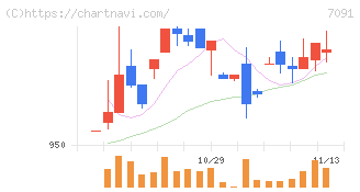 リビングプラットフォーム(7091)の日足チャート