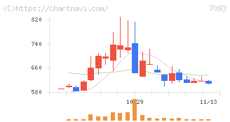 アディッシュ(7093)の日足チャート