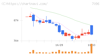 ステムセル研究所(7096)の日足チャート
