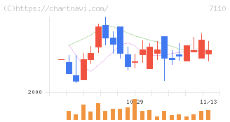 クラシコム(7110)の日足チャート