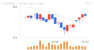 ＧＭＯフィナンシャルホールディングス(7177)の日足チャート