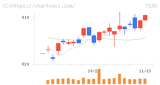 九州フィナンシャルグループ(7180)の日足チャート
