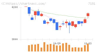 かんぽ生命保険(7181)の日足チャート