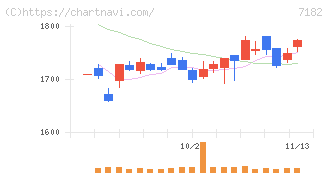ゆうちょ銀行(7182)の日足チャート