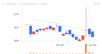 あんしん保証(7183)の日足チャート