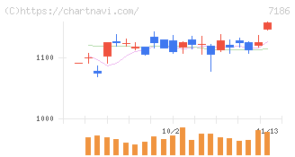 横浜フィナンシャルグループ(7186)の日足チャート