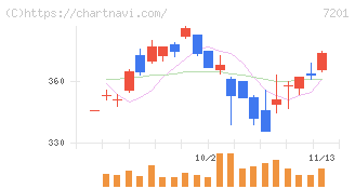 日産自動車(7201)の日足チャート