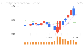 日野自動車(7205)の日足チャート