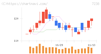 曙ブレーキ工業(7238)の日足チャート