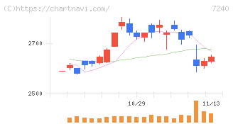ＮＯＫ(7240)の日足チャート