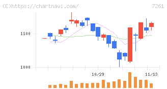 マツダ(7261)の日足チャート