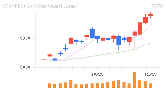 ＳＵＢＡＲＵ(7270)の日足チャート