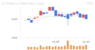 ヤマハ発動機(7272)の日足チャート