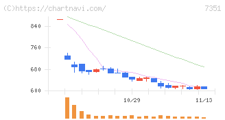 グッドパッチ(7351)の日足チャート
