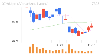 アイドマ・ホールディングス(7373)の日足チャート
